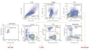 Cytokine-Detection