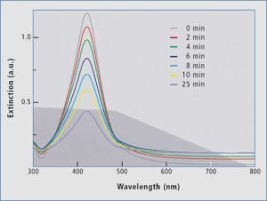 Figure 4: Kinetics study of silver nanoparticles agglomeration