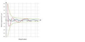 benefit2-defocus-curve_tereo-zoom-microscope