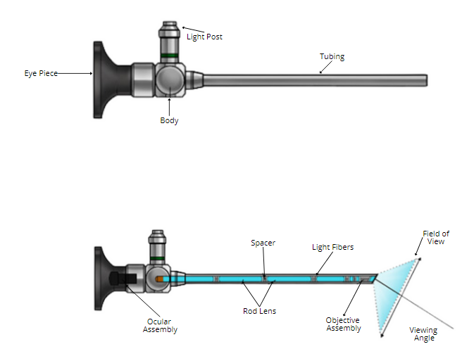 Figure 1: The Anatomy of an Endoscope